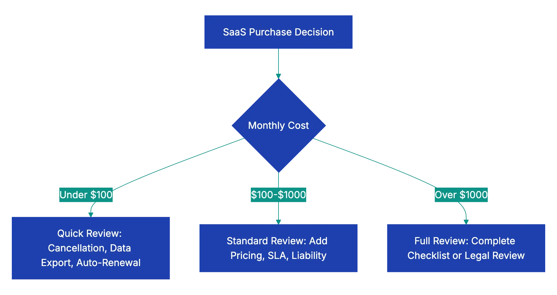 Moving from Click-Through to Informed Decisions Diagram