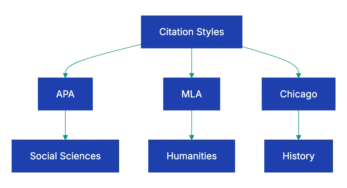 Citation Rules That Trip People Up Diagram