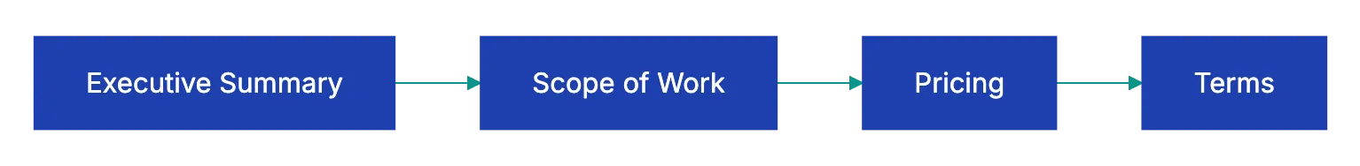 Your Complete Business Proposal Checklist Diagram