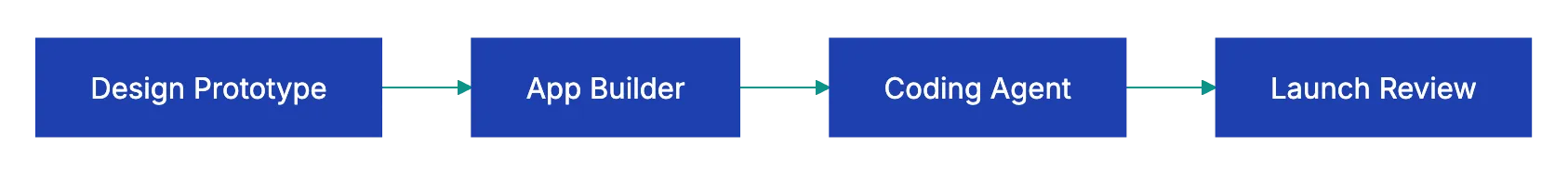 Best Workflows By Goal Diagram