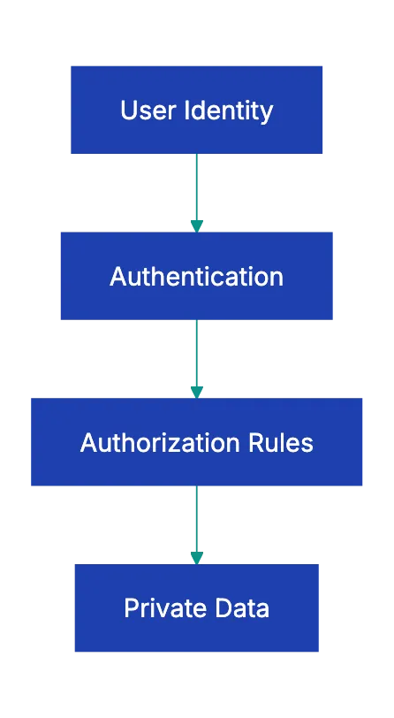 SaaS App Builders And AI App Builders With Sign-Up And Sign-In Diagram
